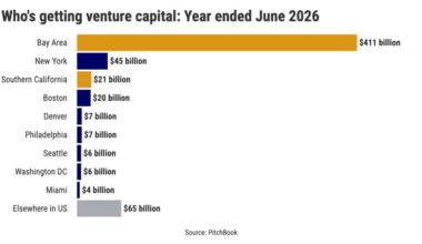 California still dominates technology’s nectar: venture capital – Orange County Register