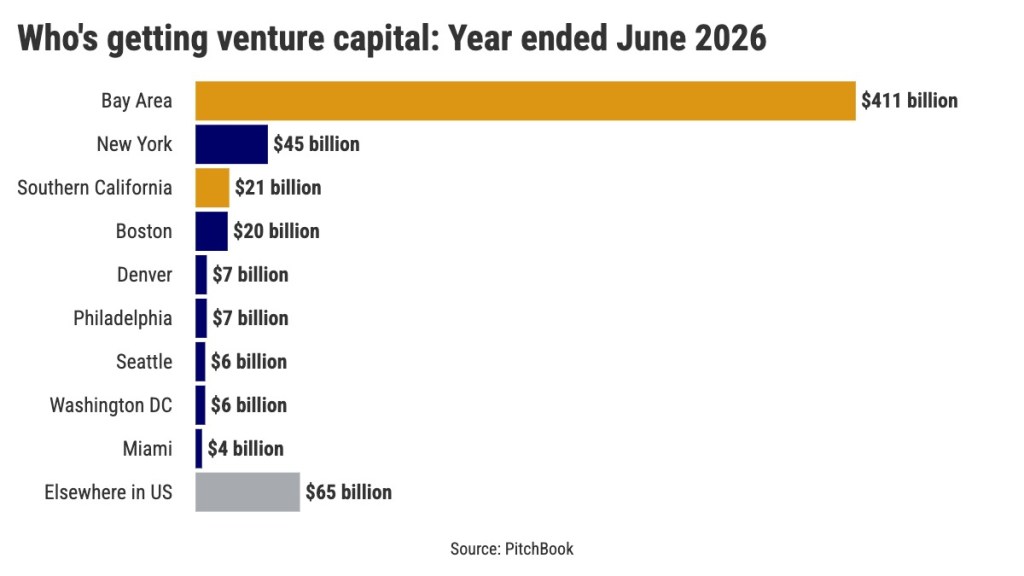 California still dominates technology’s nectar: venture capital – Orange County Register