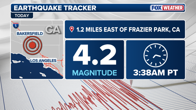Magnitude 4.2 earthquake rattles Southern California 