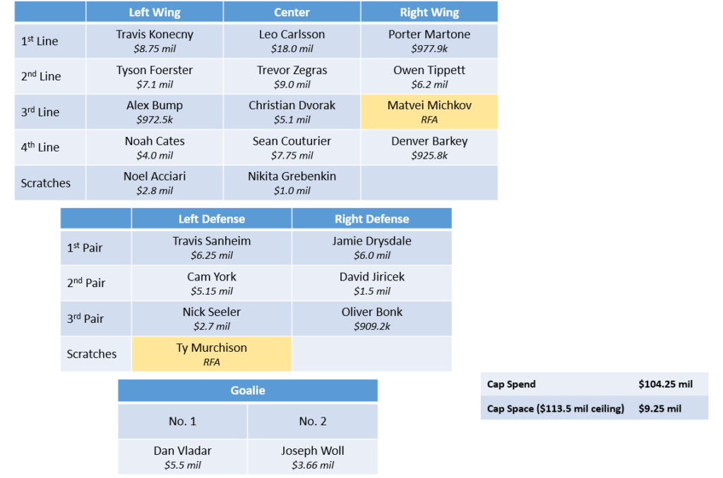 carlsson cap situation next year
