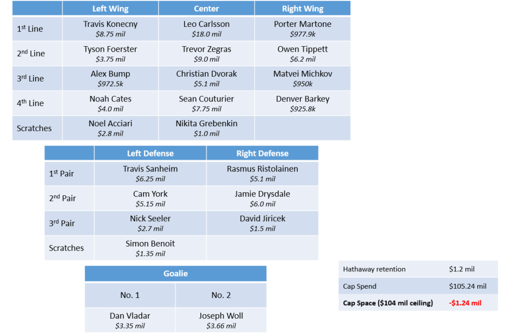 carlsson cap situation now