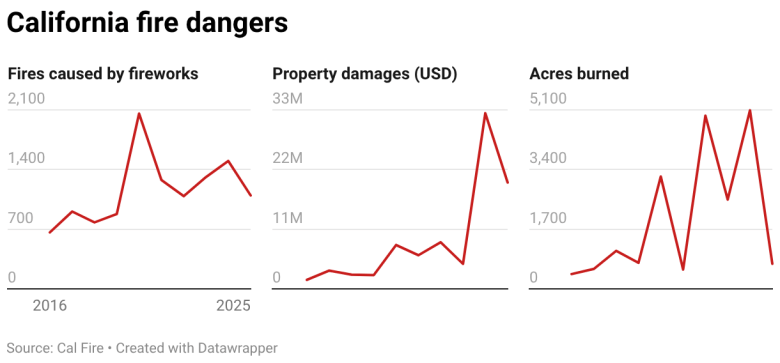 California fire dangers (Small multiple line chart)