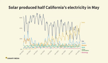 California was mostly solar-powered in May — a global first