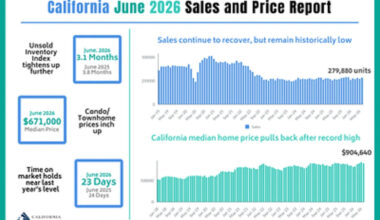 California Home Sales Rebound in June as Home Prices Moderate, C.A.R. Reports