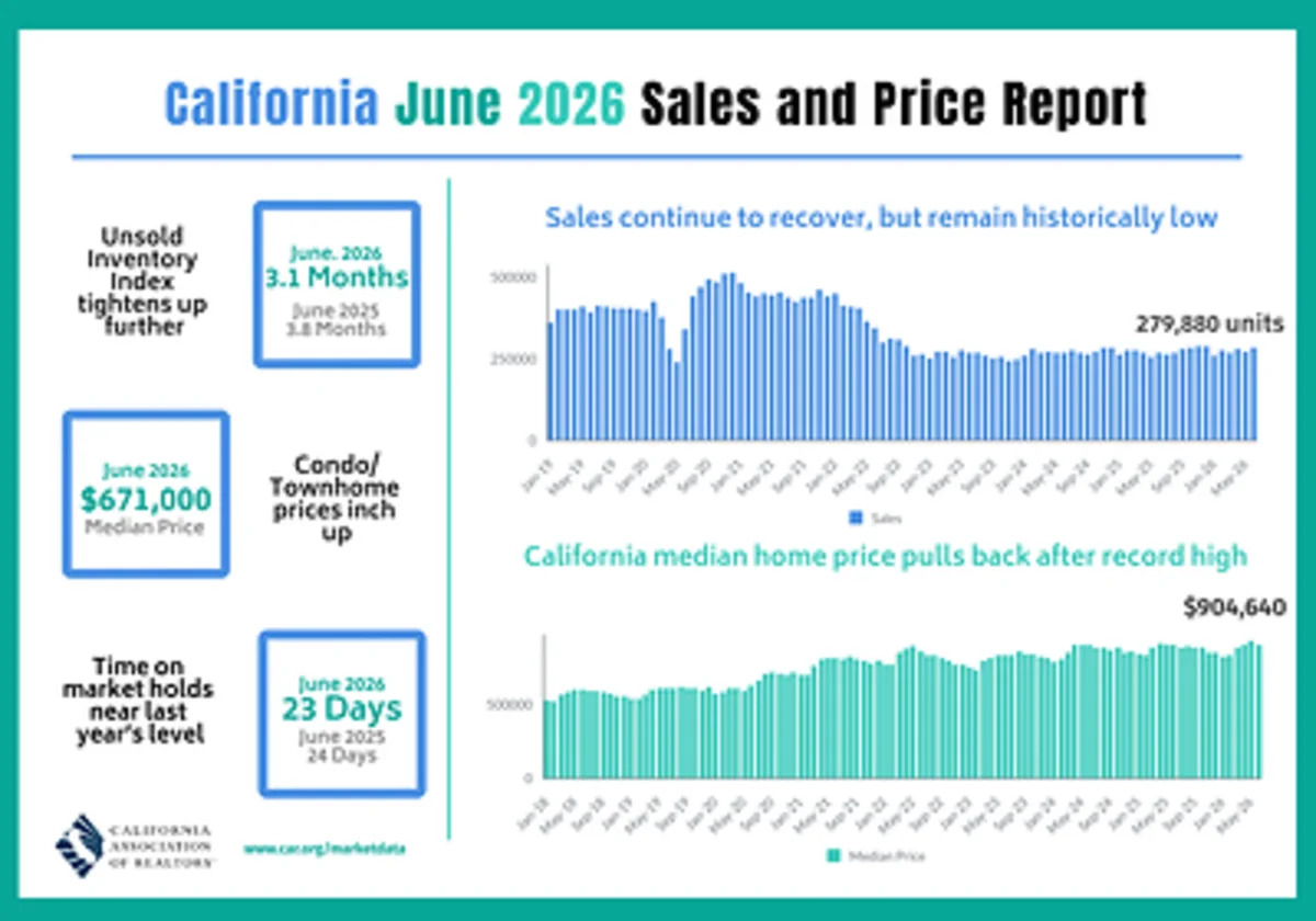 California Home Sales Rebound in June as Home Prices Moderate, C.A.R. Reports