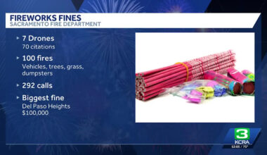 Sacramento fire officials issue $100K illegal fireworks citation