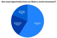 Full Picture of Opportunity Zone Investment Unclear