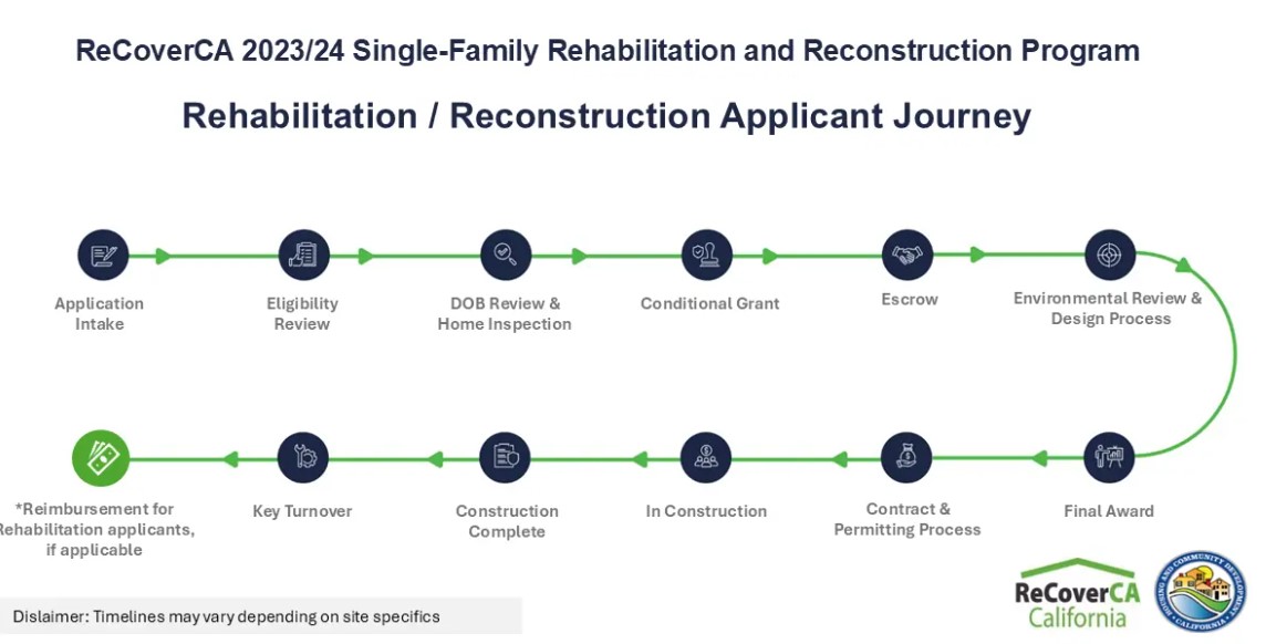 ReCoverCA program offering support for 2024 storm recovery
