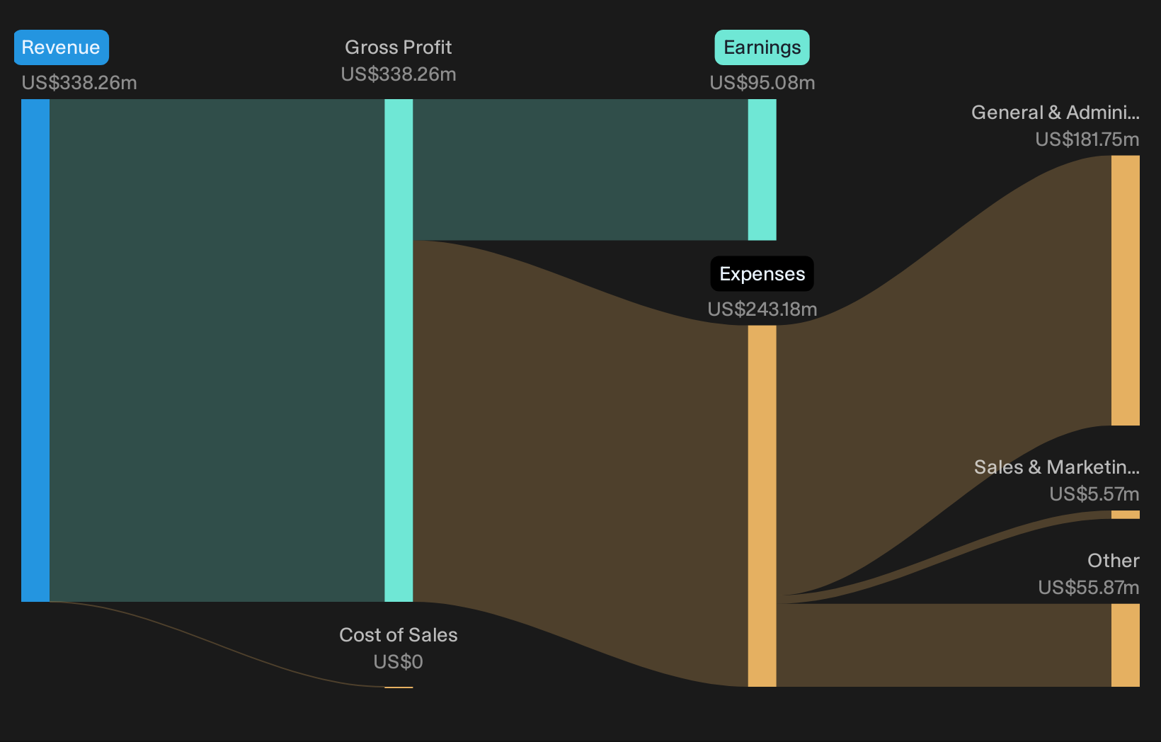 OTCPK:FMBL Revenue & Expenses Breakdown as at Jul 2026