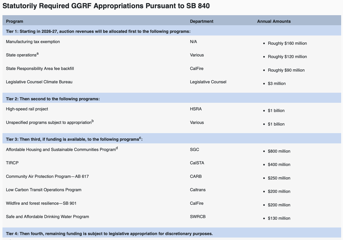 Screenshot from the Legislative Analyst’s Office of the 2026-27 Cap-and-Invest Expenditure Plan.