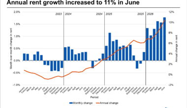 San Francisco apartment rents surge into summer as tight supply fuels nation-leading growth