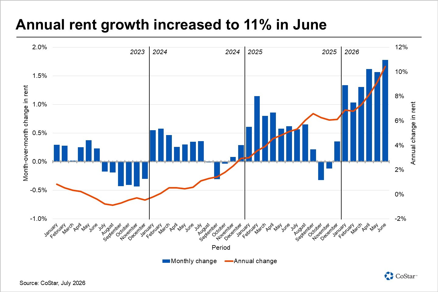San Francisco apartment rents surge into summer as tight supply fuels nation-leading growth