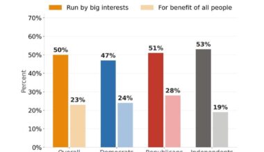 Less than a quarter of O.C. residents feel local gov works for them