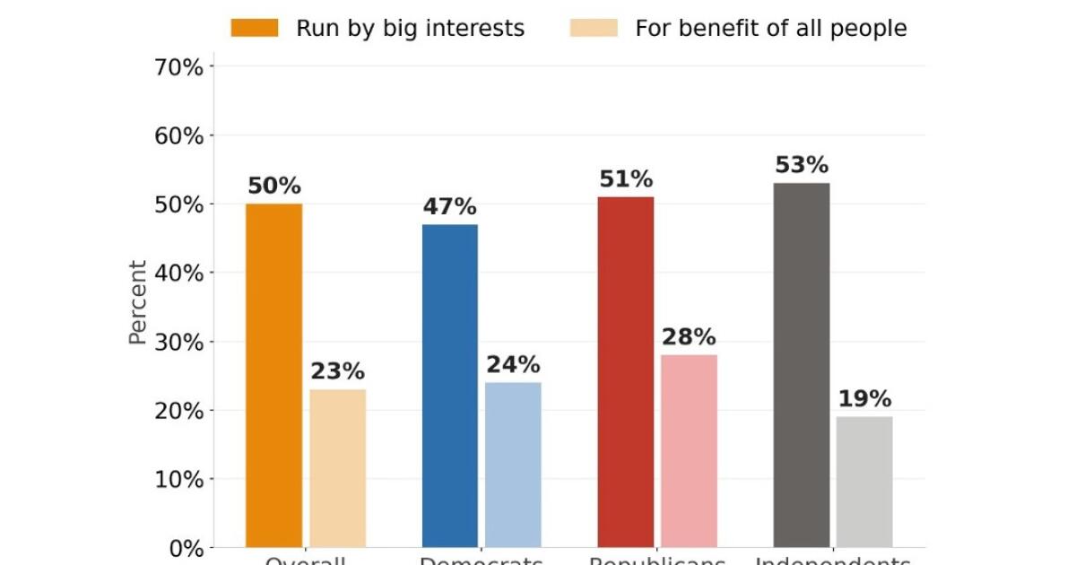 Less than a quarter of O.C. residents feel local gov works for them