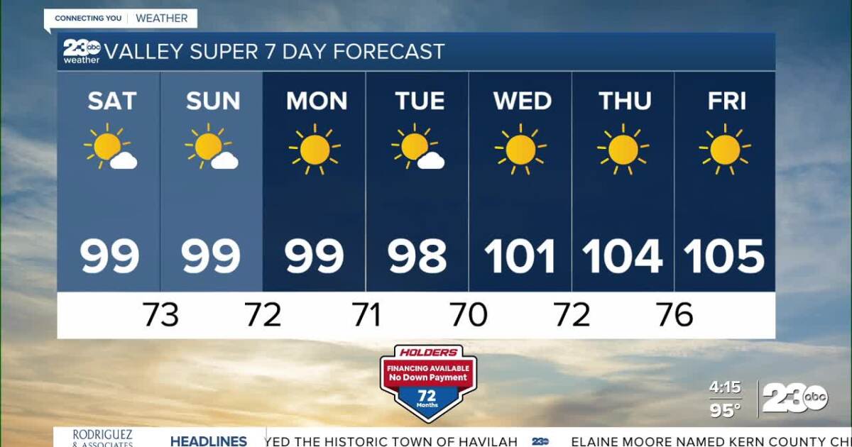 Weather holds steady this weekend, warmer next week