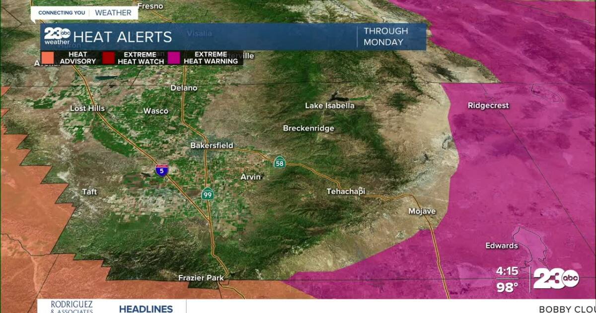 Bakersfield stays under 100°, very hot in eastern Kern