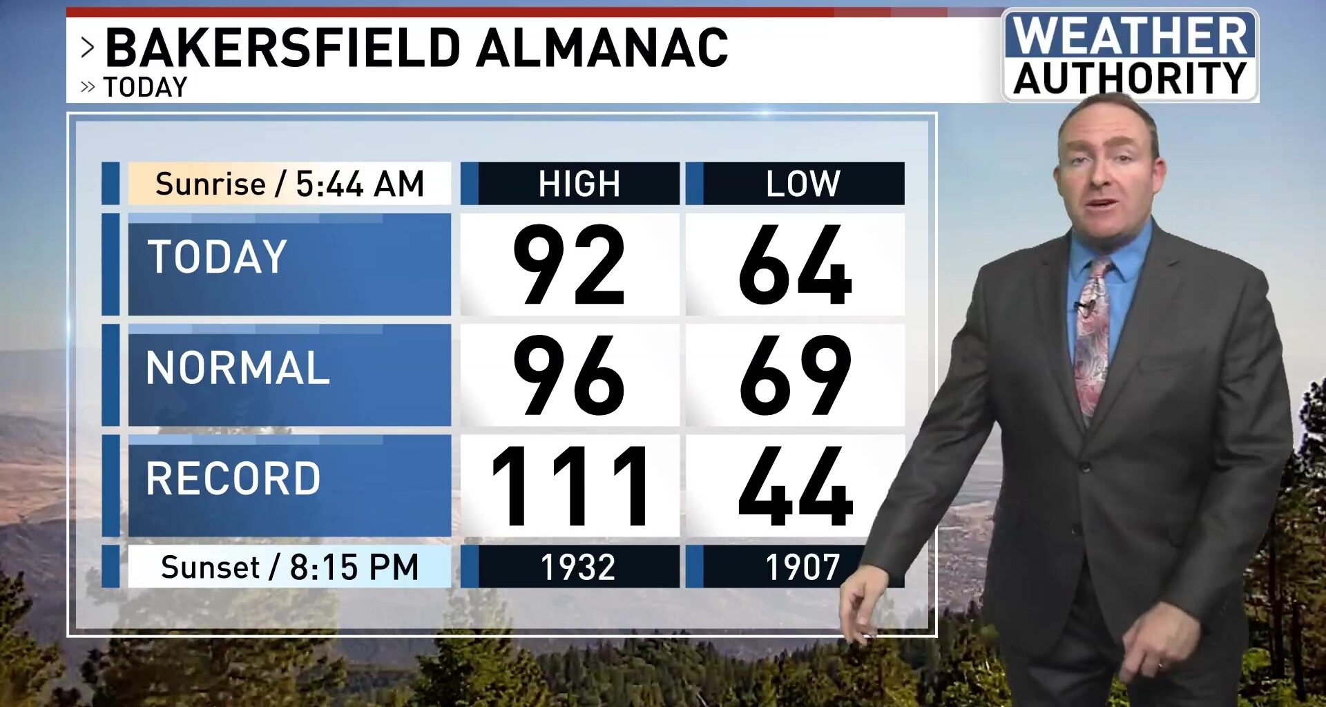 Bakersfield weather: Below average temps continue — July 1, 2026