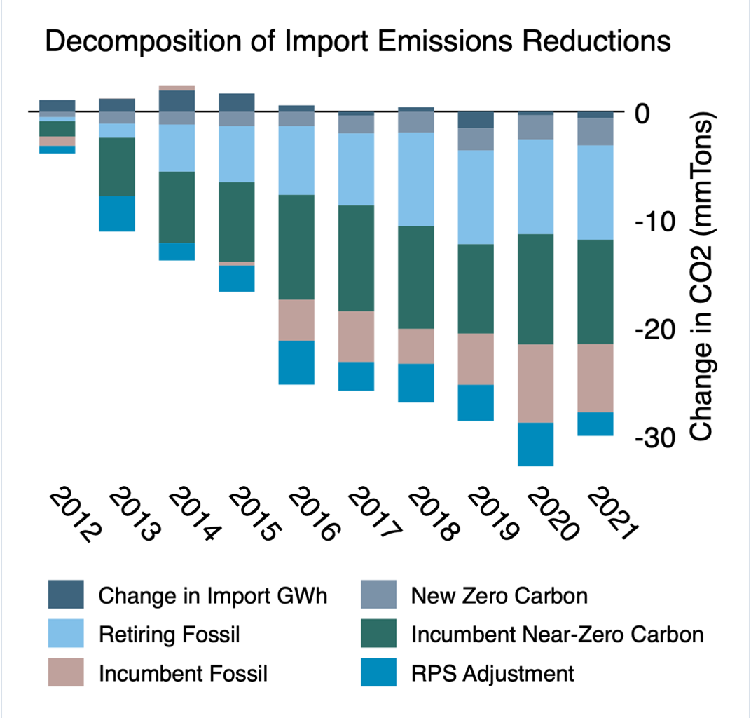 California’s Electricity Imports Are Much Cleaner. How Much of it is Real? – Energy Institute Blog