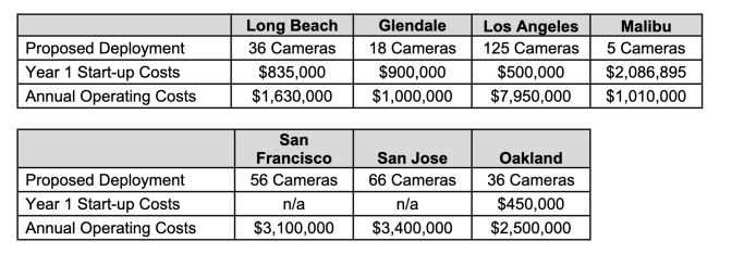 A table shows costs of California's speed camera programs in other cities.