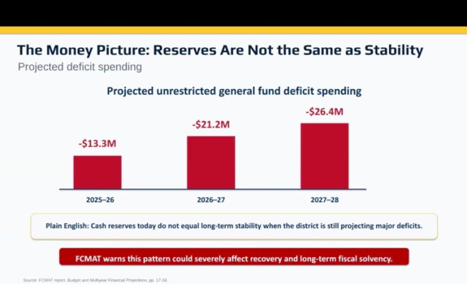 A bar graph showing years 2025-26 through 2027-28 increasing the projected unrestricted general fund deficit spending from -$13.3M to -$26.4M.