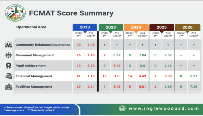 A chart showing five rows, including community relations/governance, personnel management, pupil achievement, financial management, and facilities management, and years including 2013, which is separated from the rest, 2023, 2024, 2025, and 2026. Scores are underneath the years.