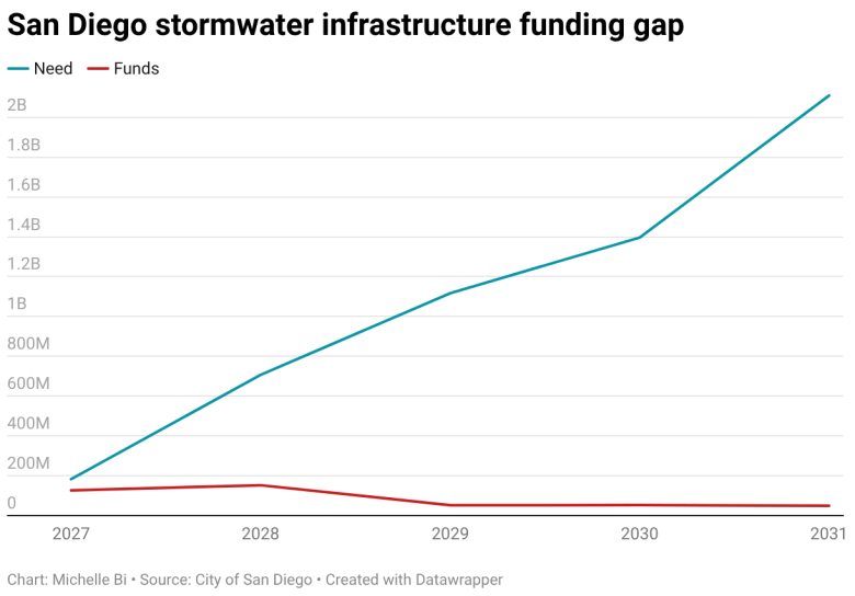 San Diego stormwater infrastructure funding gap (Line chart)
