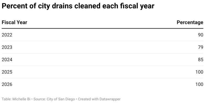 Percent of city drains cleaned each fiscal year (Table)