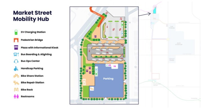 A graphic showing "Market Street Mobility Hub" with a map and proposed amenities like EV charging stations.