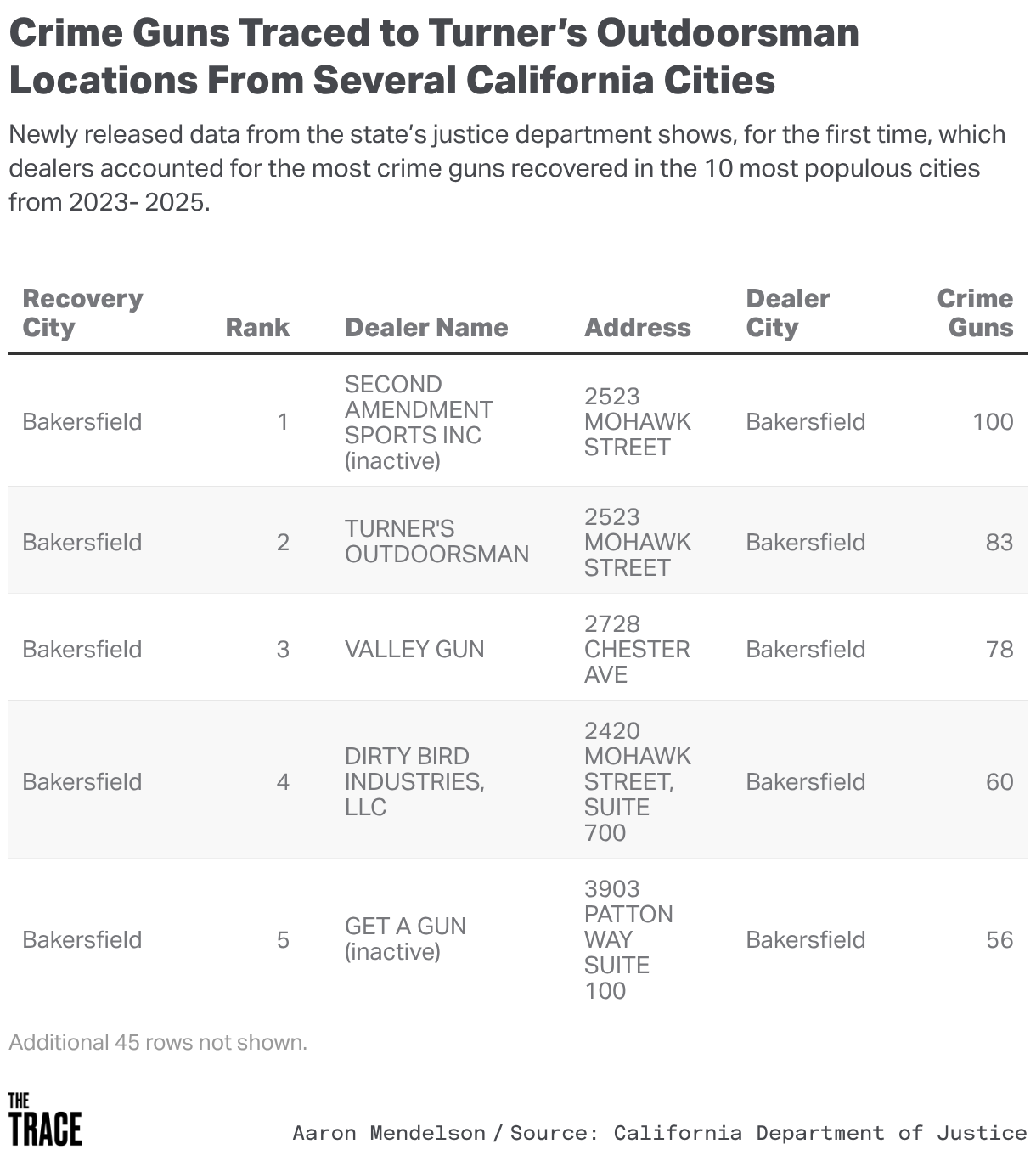 Crime Guns Traced To Turner's Outdoorsman Locations From Several California Cities (Table)