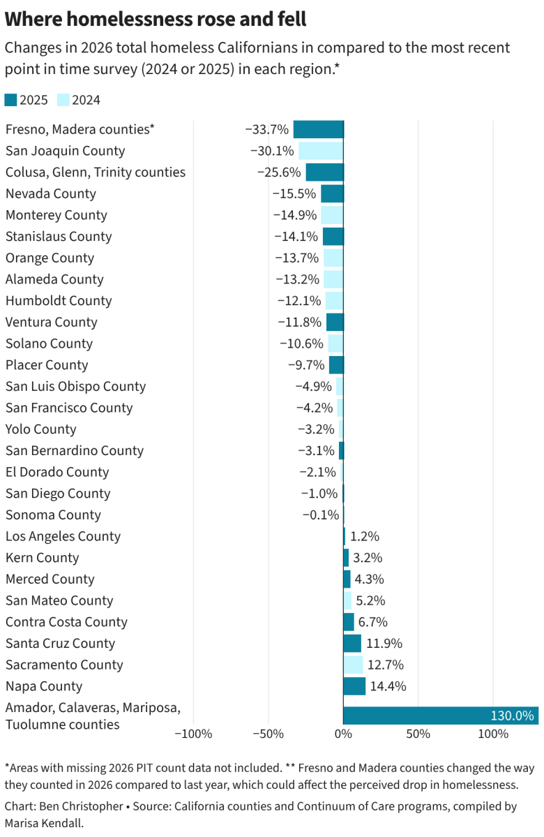 A bar chart showing the change in total homeless counts, expressed as a percent change, between either 2024 or 2025 and 2026. The largest decline was in Fresno and Madera counties, with a 34% drop. The largest increase was in Amador, Calveras, Mariposa and Tuolumne which saw a more than doubling —130%.