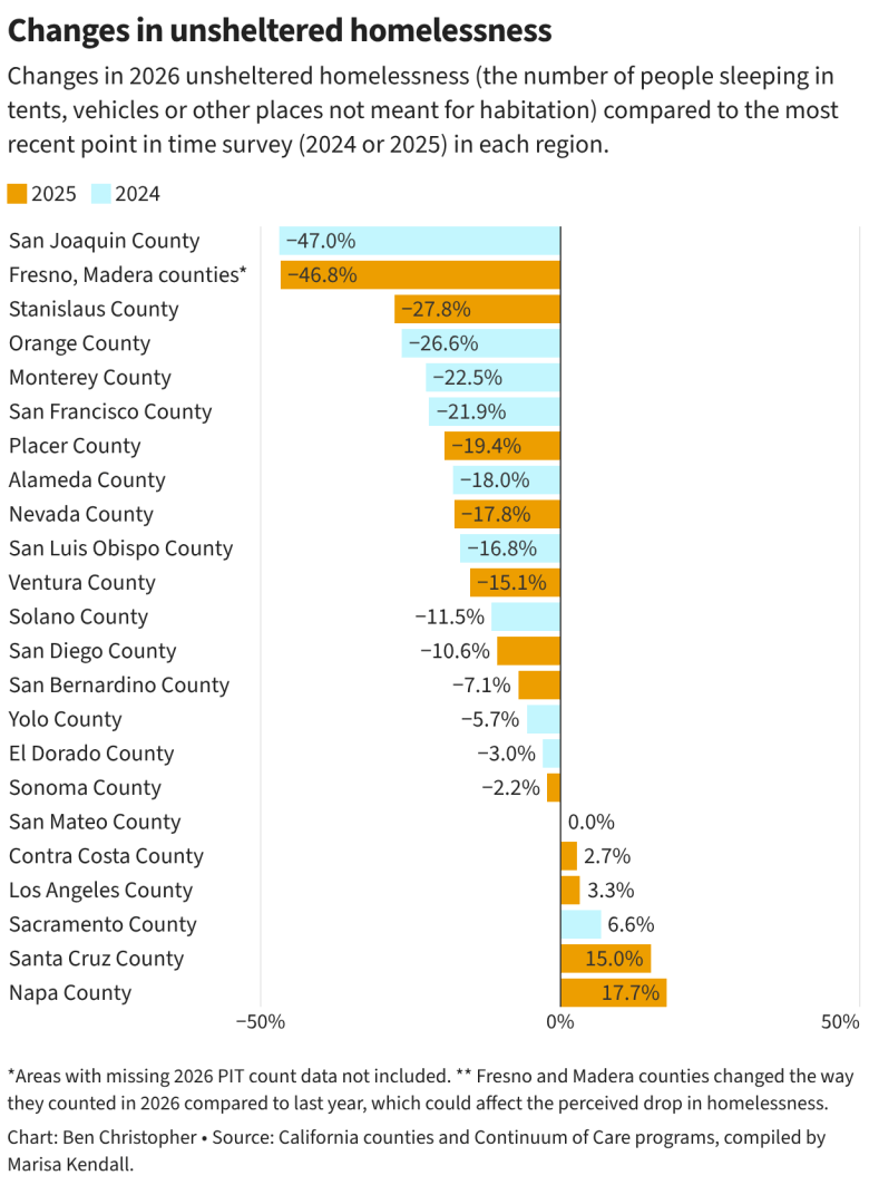 A bar chart showing the change in total homeless counts, expressed as a percent change, between either 2024 or 2025 and 2026. The largest decline was in Fresno and Madera counties, with a 34% drop. The largest increase was in Amador, Calveras, Mariposa and Tuolumne which saw a more than doubling —130%.