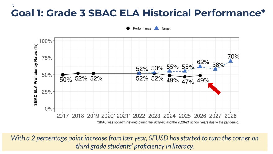A slide presented at the Aug. 25 SFUSD meeting compared third-grade reading performance to the district's targets by year.