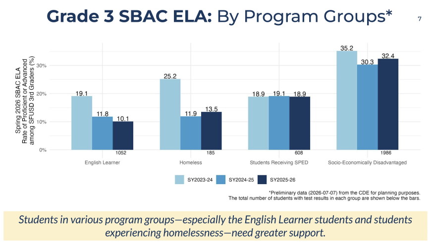 Third grade reading performance broken down by program groups. 