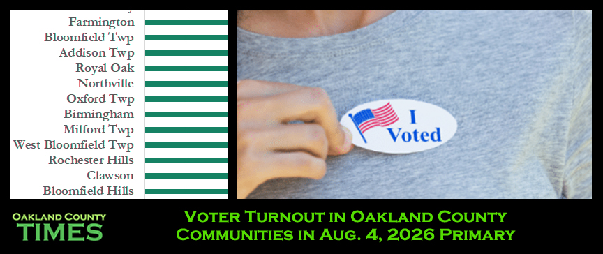 Voter Turnout in Oakland County Communities in Aug. 4, 2026 Primary