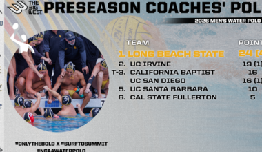 Long Beach State Lands Top Spot in Men's Water Polo Preseason Poll for Third Straight Season