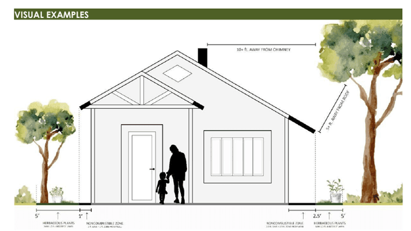This image shows how Zone 0 can be divided into a non-combustible “safety zone” immediately near the building, surrounded by a low-combustibility zone out to the remaining 5 feet. Aug. 2026 (Board of Forestry and Fire Protection)