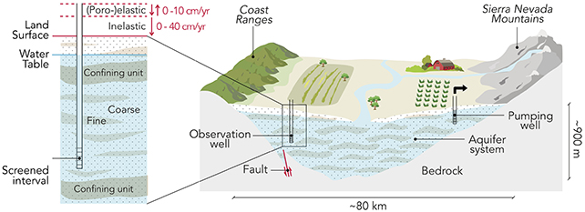 California aquifer