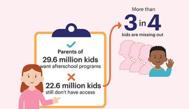 Parents Seek After School Care, Homework Help, Mentoring