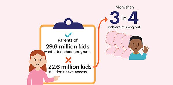 Parents Seek After School Care, Homework Help, Mentoring