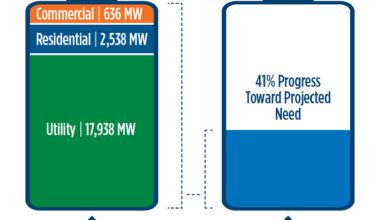 Energy Storage in CA by Type. Two batteries, left one shows current values, commercial: 540 MW; residential: 843 MW; Utility: 7100 MW. Right one is 2045 progress goal at 16%.