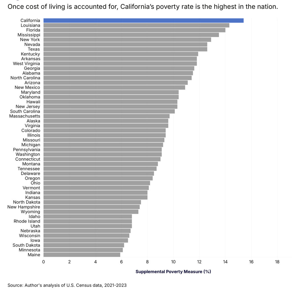 Chart showing ranking of U.S. states by poverty, with California at the top of the list.
