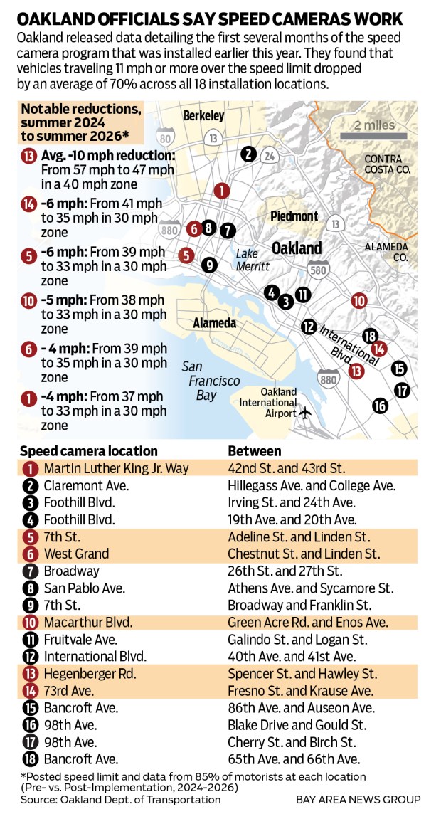 This is a map showing the locations of the 18 speed cameras installed by Oakland city officials earlier this year. Data detailing the first several months of the speed camera program indicates that vehicles traveling 11 mph or more over the speed limit dropped by an average of 70% across all 18 installation locations.
