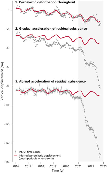 Subsidence chart