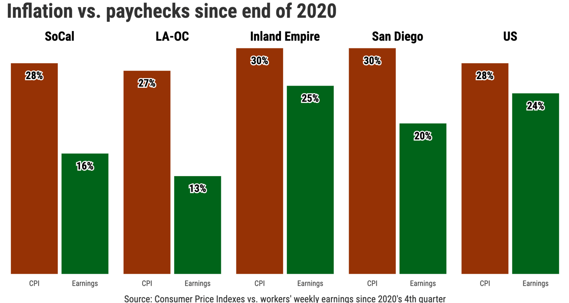 Southern California inflation has cooled, but not enough – Orange County Register