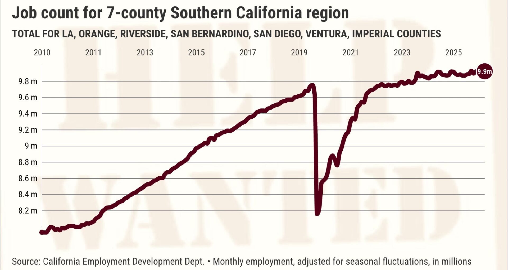 Southern California creating fewer jobs, still outpacing US – San Diego Union-Tribune