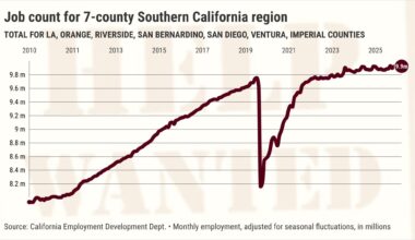 Southern California creating fewer jobs, still outpacing US – San Diego Union-Tribune
