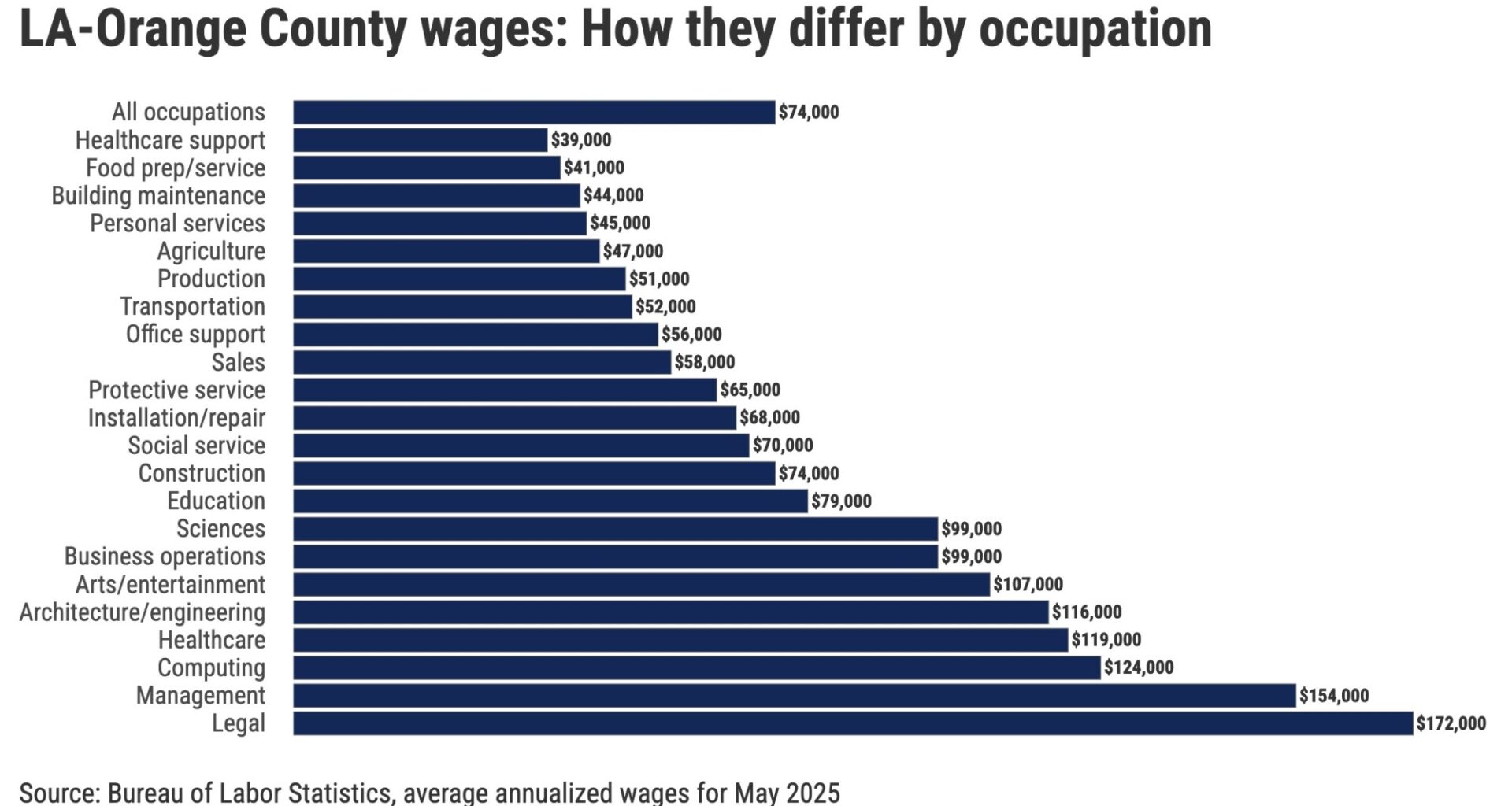 LA-Orange County’s worst-paying jobs: Can those wages pay the rent? – Orange County Register