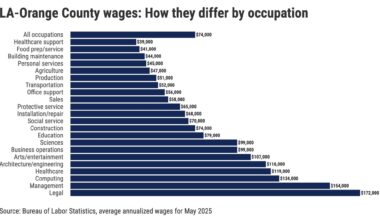 LA-Orange County’s worst-paying jobs: Can those wages pay the rent? – Orange County Register