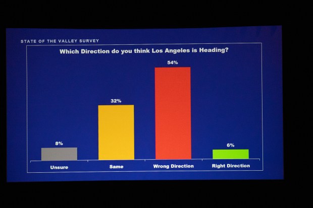 Results of an audience poll asking, "Which direction do you think Los Angeles is heading?" are displayed during the 13th Annual State of the Valley Luncheon at the Hilton Los Angeles/Universal City in Universal City, California. The event brought together San Fernando Valley leaders for a discussion on issues affecting the region's business climate, economic future and quality of life, Thursday, Aug. 13, 2026. (Photo by Mark Savage, Contributing Photographer)