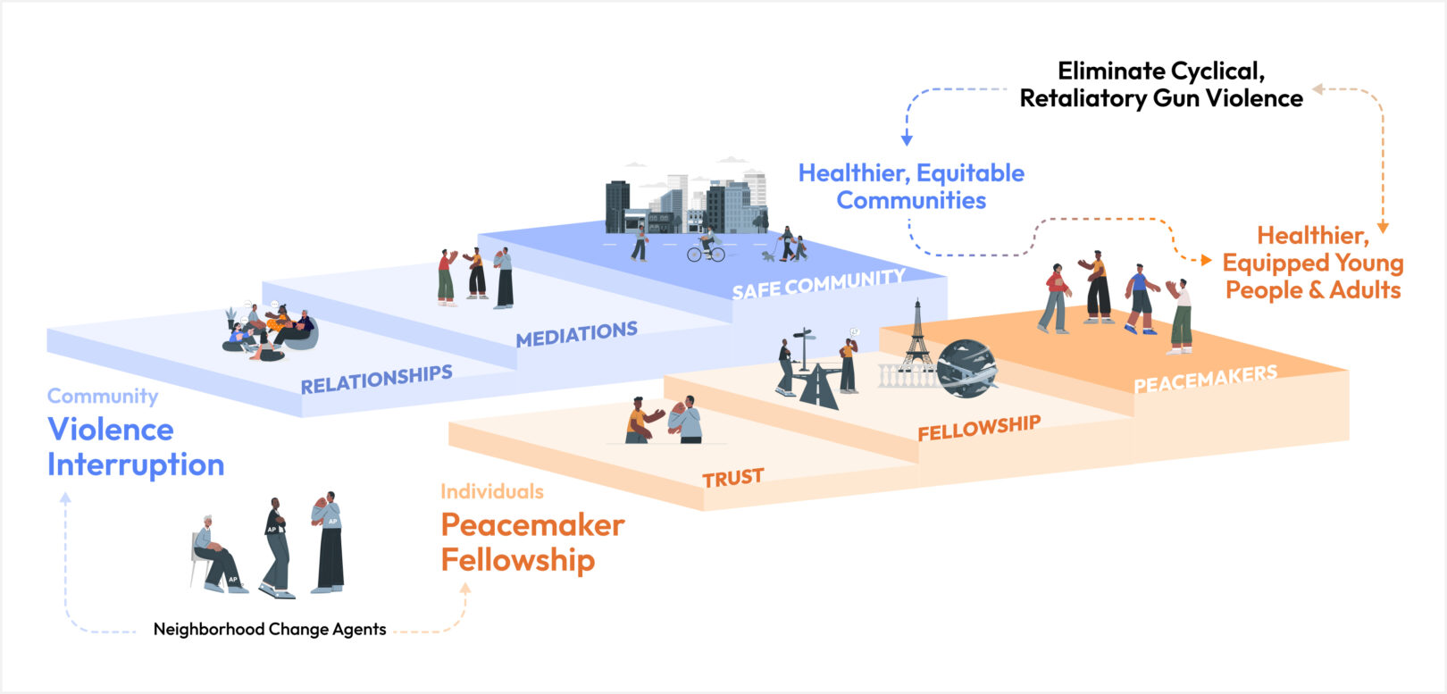 Diagram titled Model of Change, outlining two parallel paths—Community Violence Interruption and Peacemaker Fellowship—driven by Neighborhood Change Agents to achieve healthier communities and eliminate cyclical, retaliatory gun violence.
